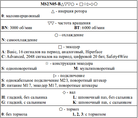 Структура условного обозначения сервомоторов модели MS2N05-B