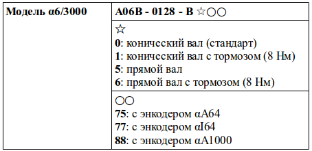 Структура условного обозначения сервомоторов модели α6/3000