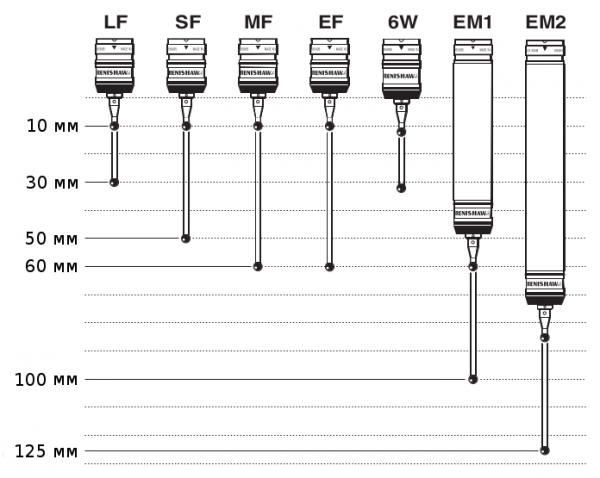 Длины щупов